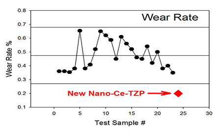 Wear Rate: Ce-TZP (New Nano-Composition) Wear Rate: Ce-TZP (New Nano-Composition)