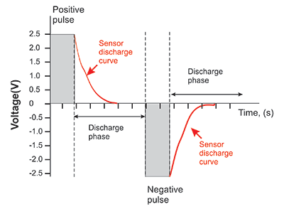 Discharge Phases of NOx/NH3 Sensor Discharge Phases of NOx/NH3 Sensor