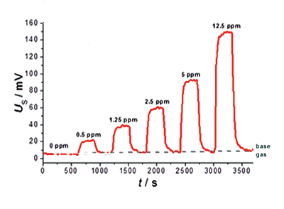 Sensitivity of NOx/NH3 Sensor Sensitivity of NOx/NH3 Sensor