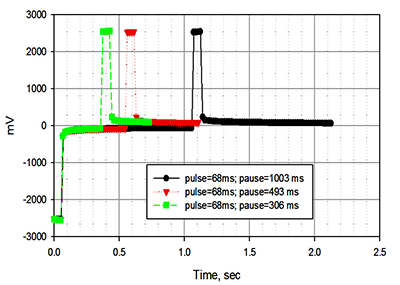Charge/Discharge Cycles Charge/Discharge Cycles