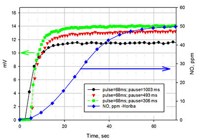 Sensor response Time to NOx Concentration Sensor response Time to NOx Concentration