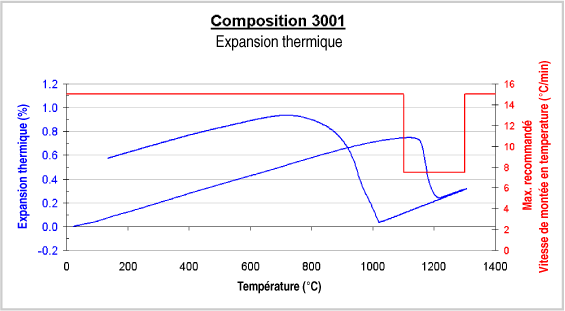 Figure 3a. Thermal expansion curve for Composition 3001