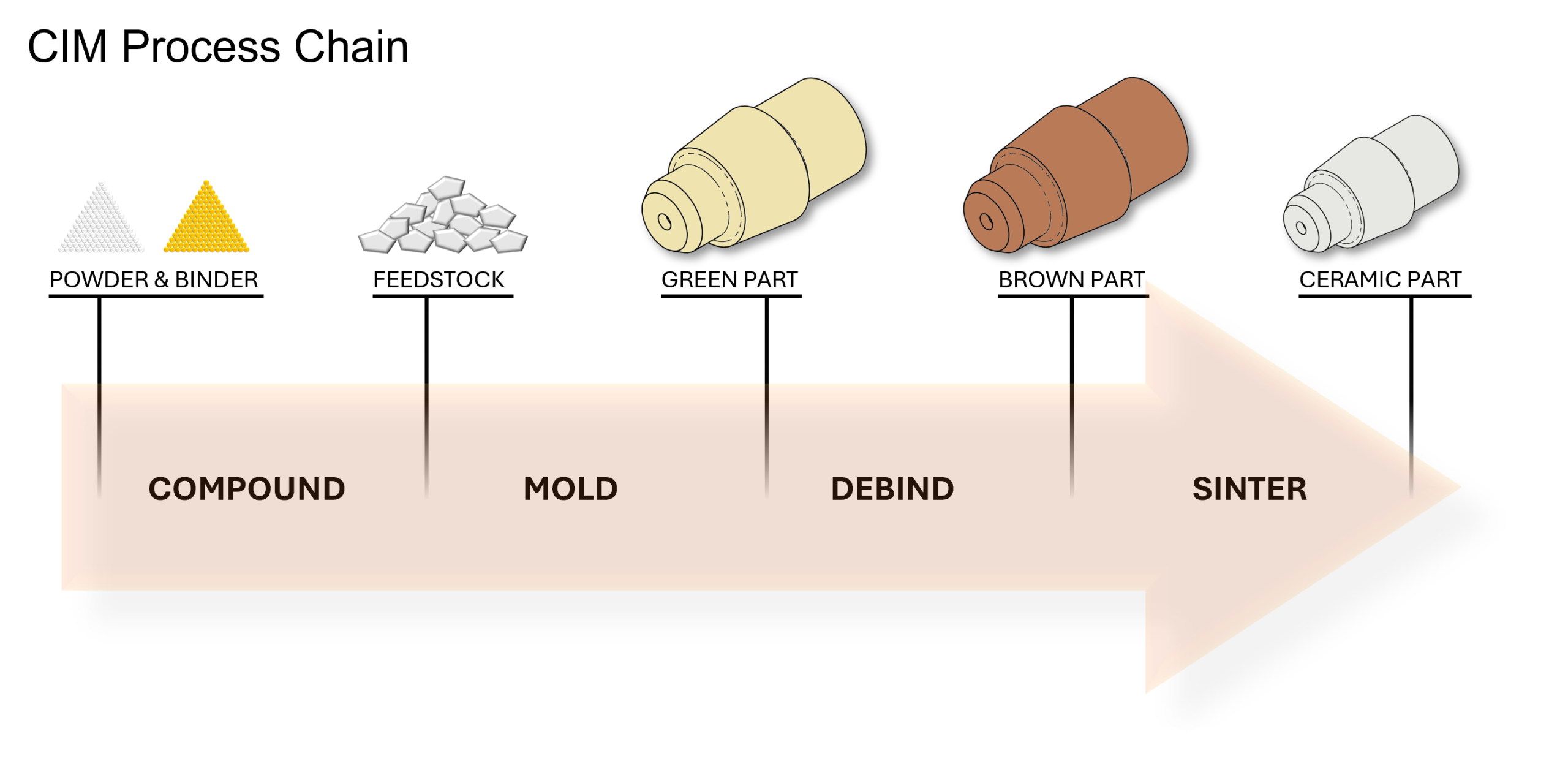 zirconia cim feedstock process chain