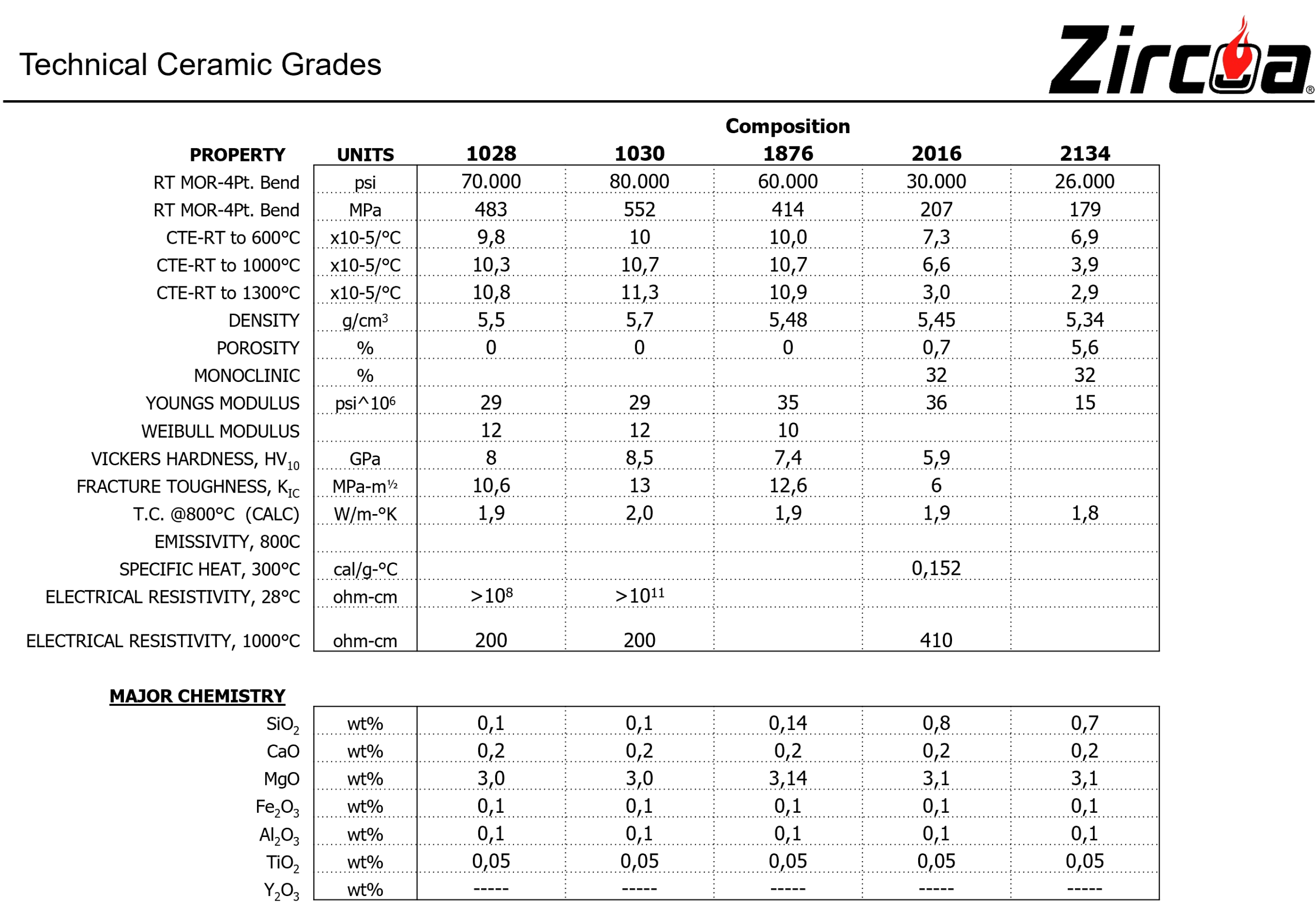 zirconia cim feedstock chart