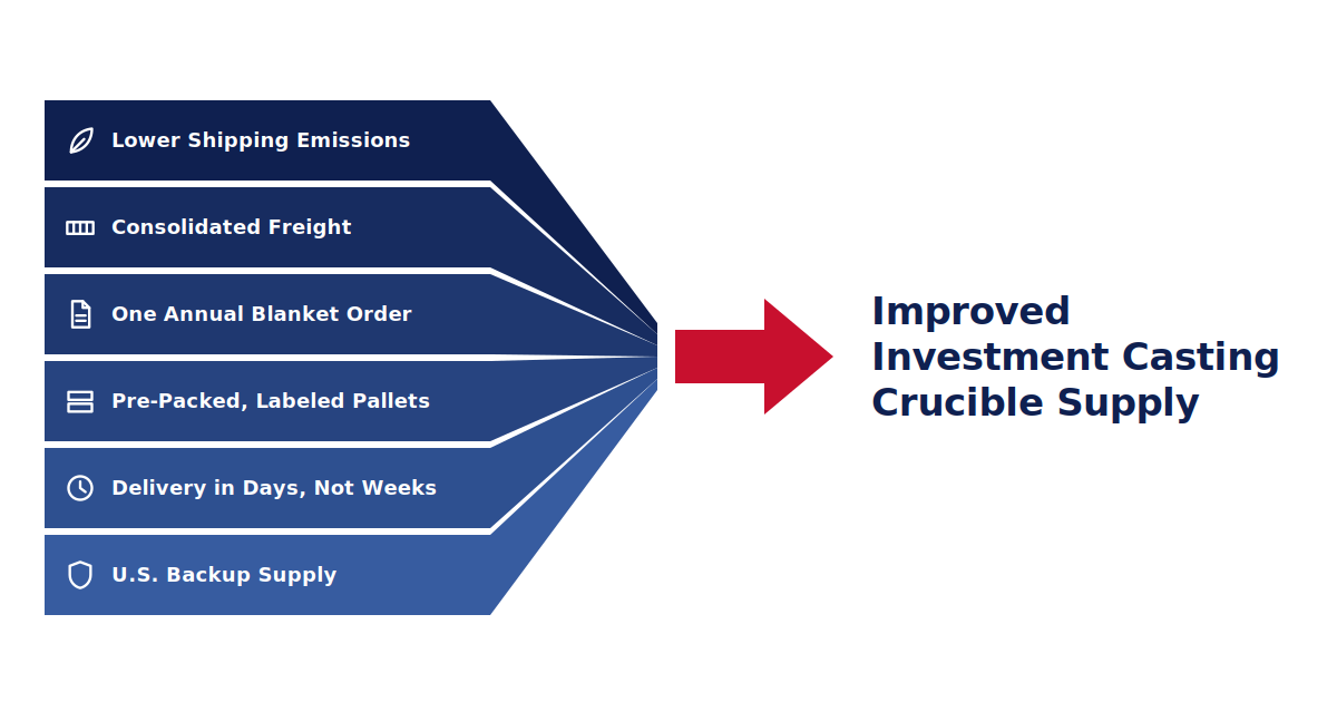 preview-1200x630 Graphic showing the benefits of the program Zircoa developed for investment casting crucible supply