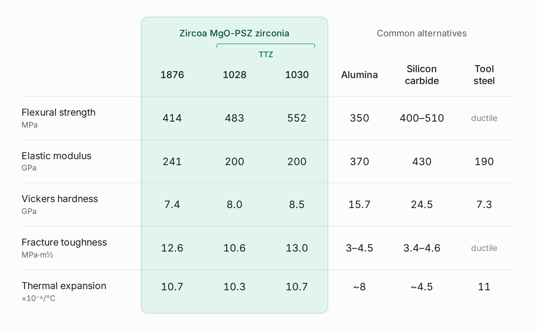 Typical properties of three Zircoa magnesia partially stabilized zirconia (MgO-PSZ) compositions compared with common wear materials. Compositions 1028 and 1030 are transformation-toughened zirconia (TTZ) grades.